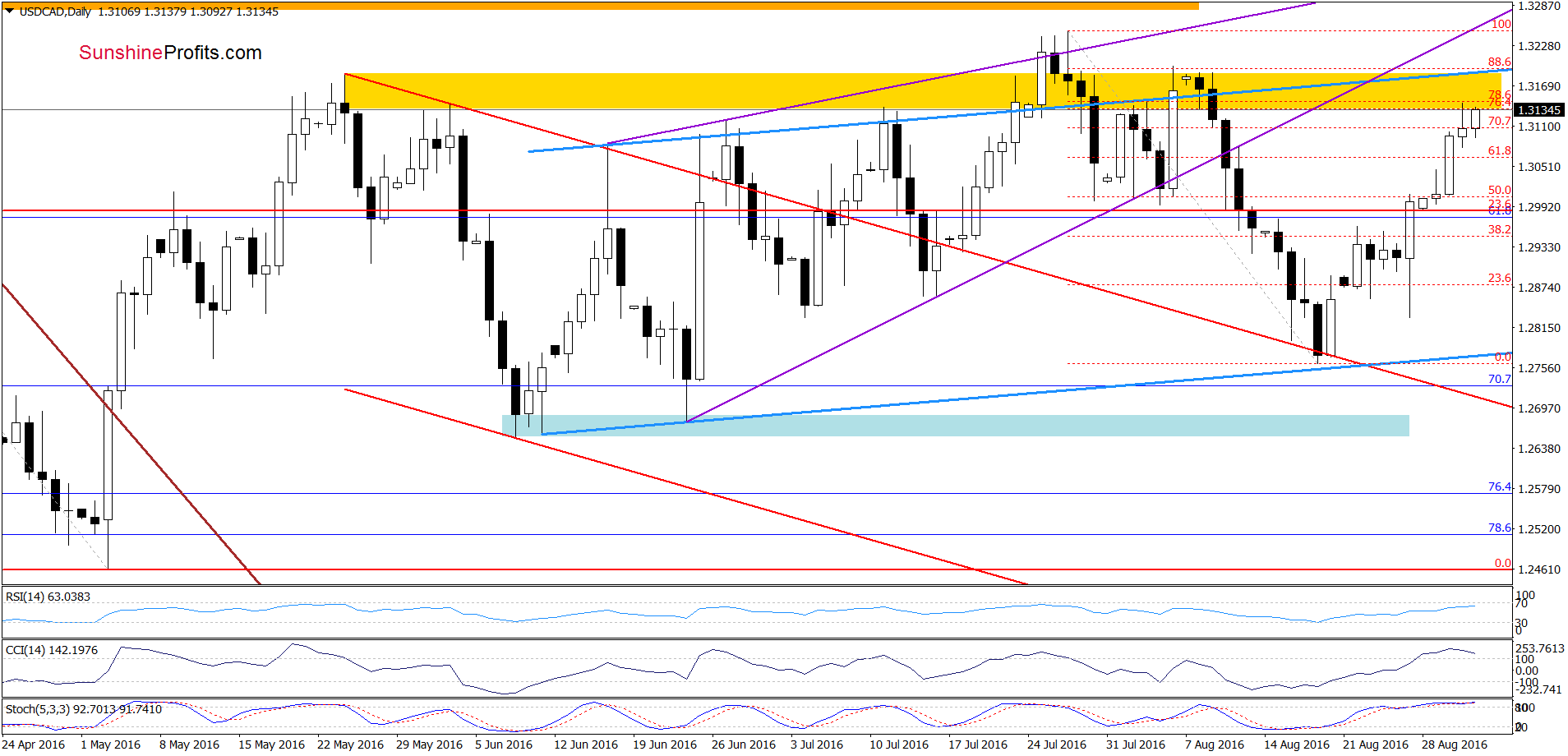 USD/CAD - the daily chart