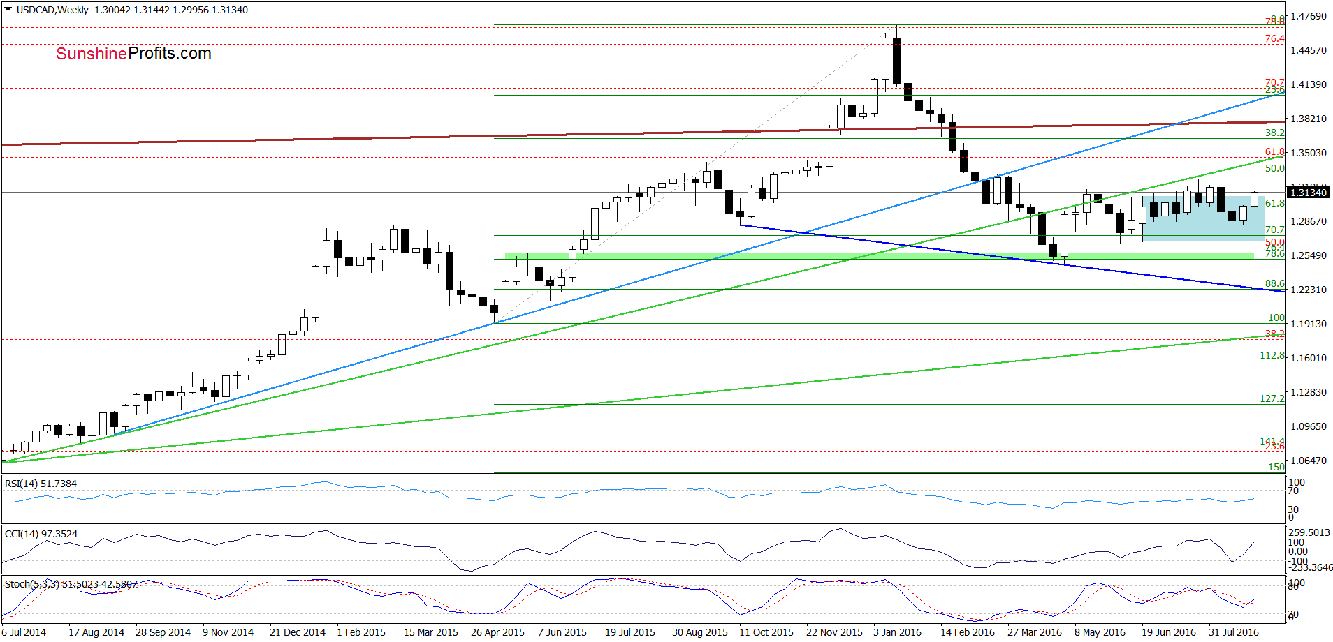 USD/CAD - the weekly chart