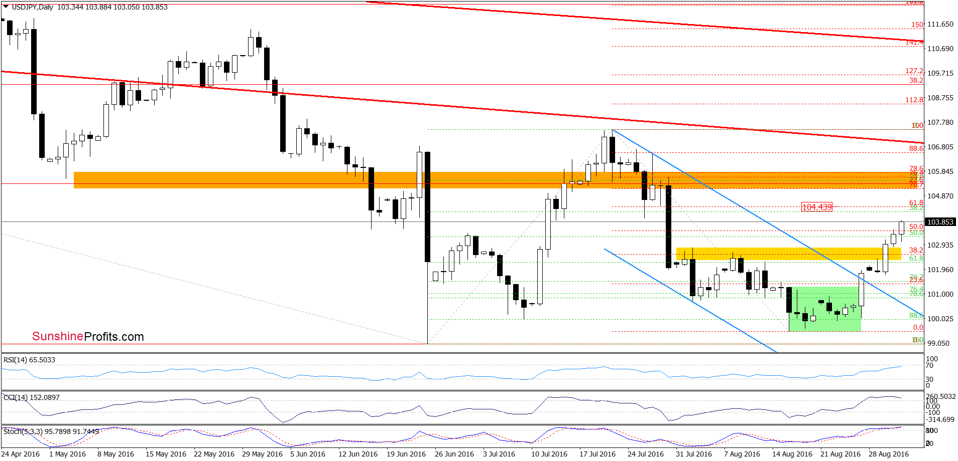 USD/JPY - the daily chart