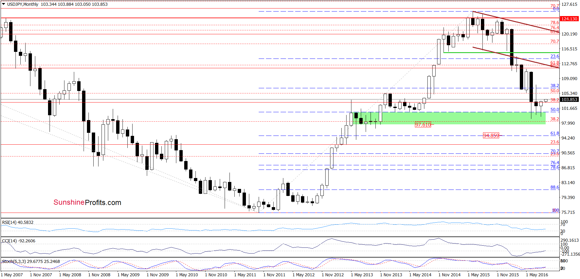 USD/JPY - the monthly chart