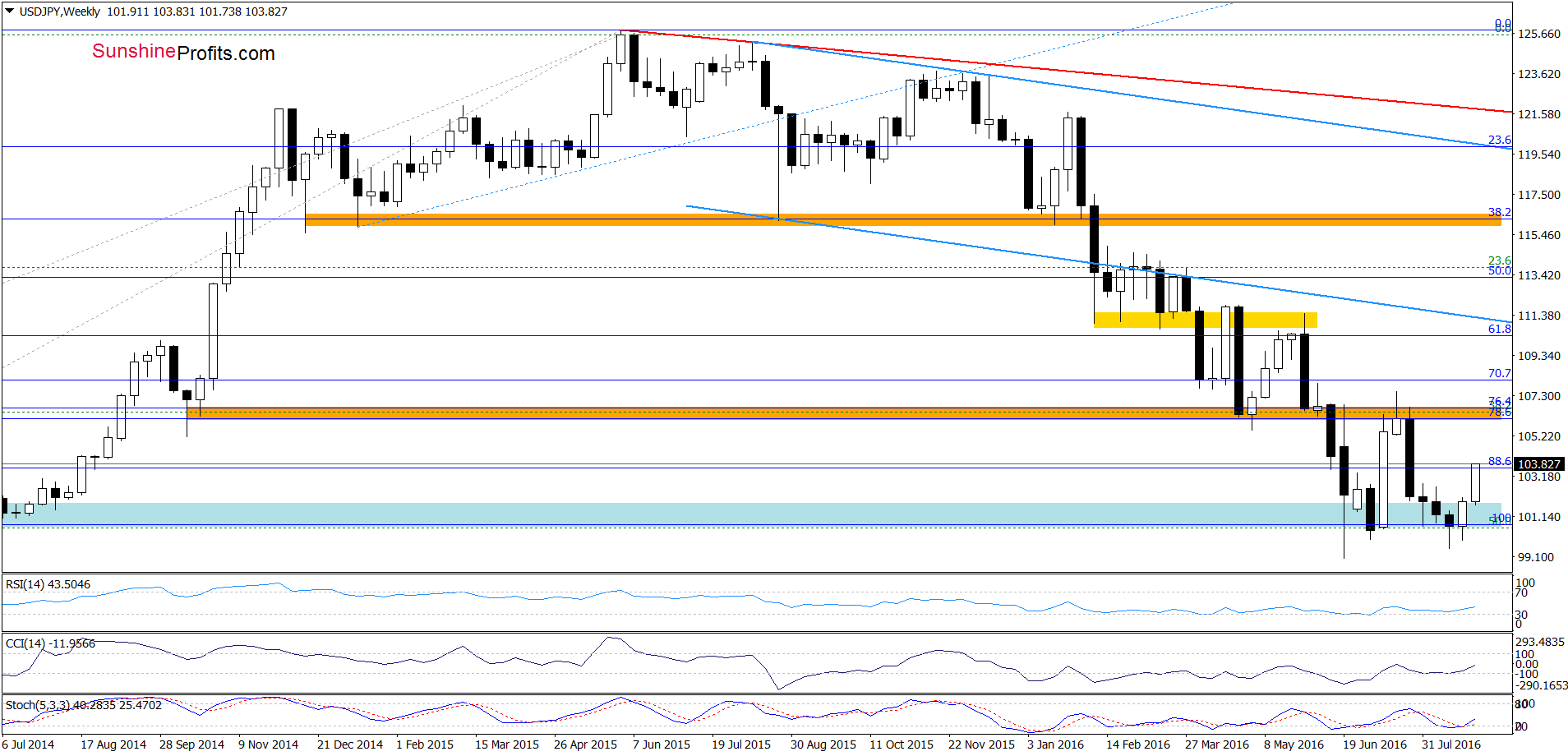 USD/JPY - the weekly chart