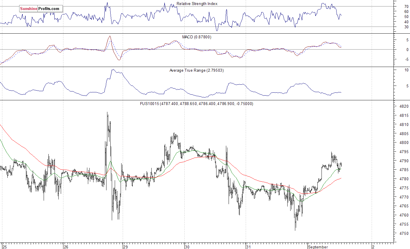 Nasdaq100 futures contract - Nasdaq 100 index chart - NDX