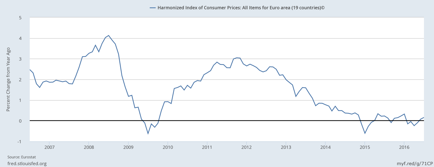 The inflation rate in the Euro area from 2006 to 2016