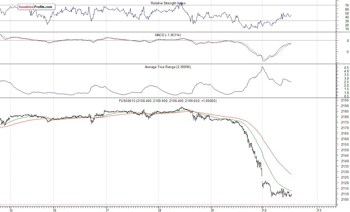 S&P 500 futures contract - S&P 500 index chart - SPX