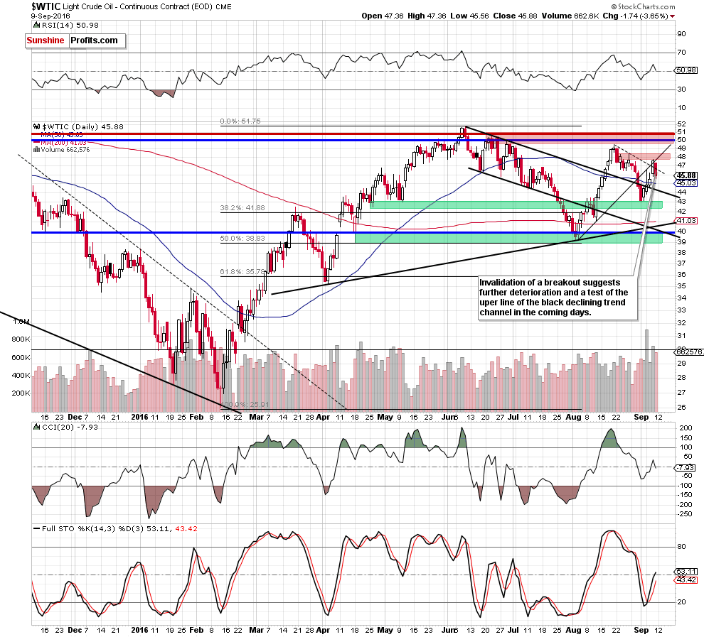 WTIC - the daily chart