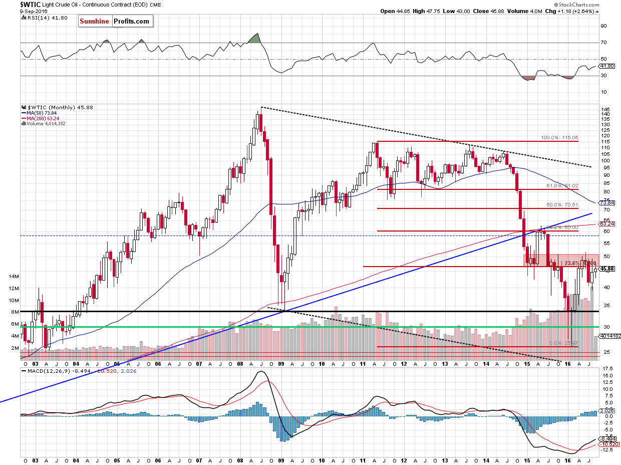 WTIC - the monthly chart