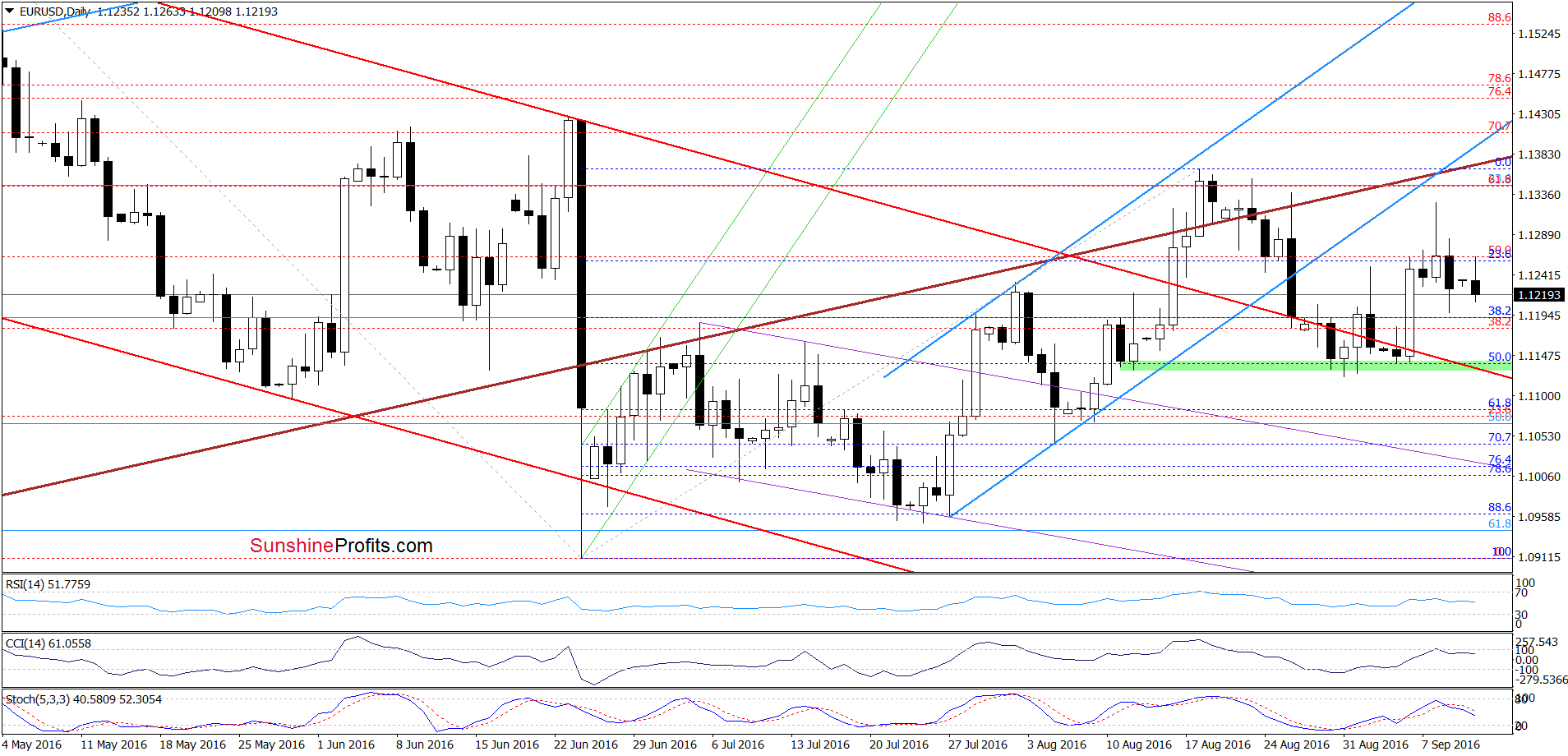 EUR/USD - the daily chart