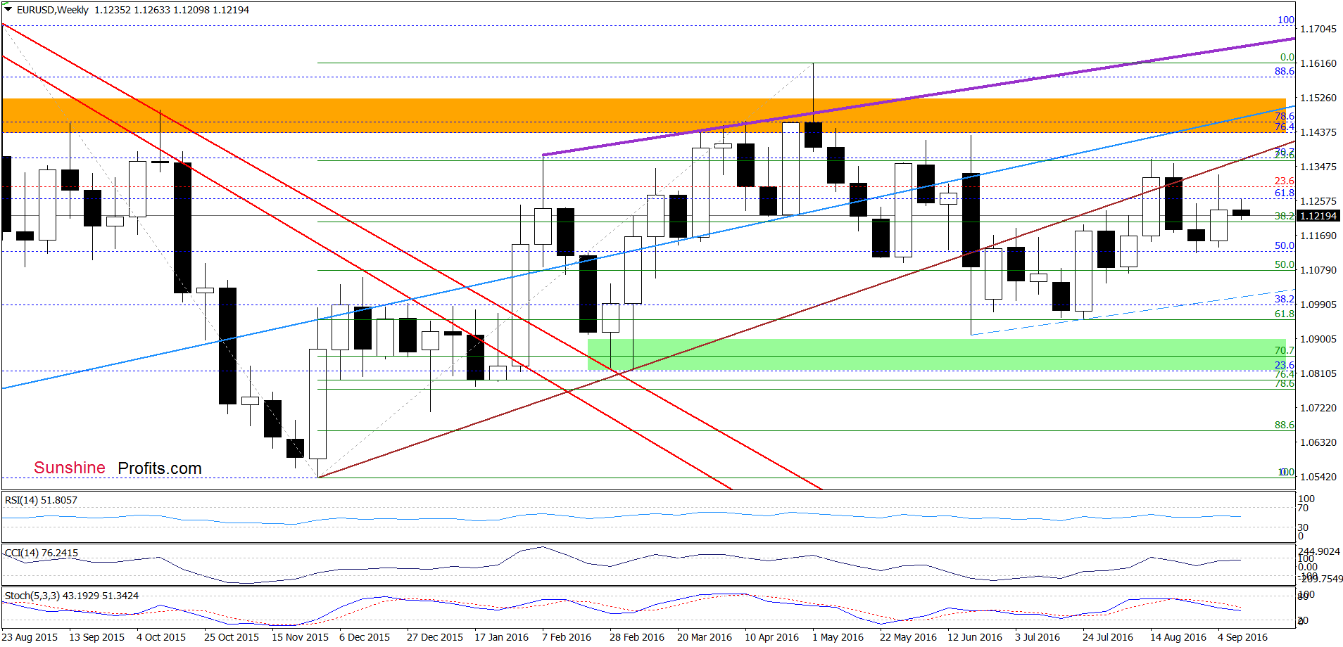 EUR/USD - the weekly chart