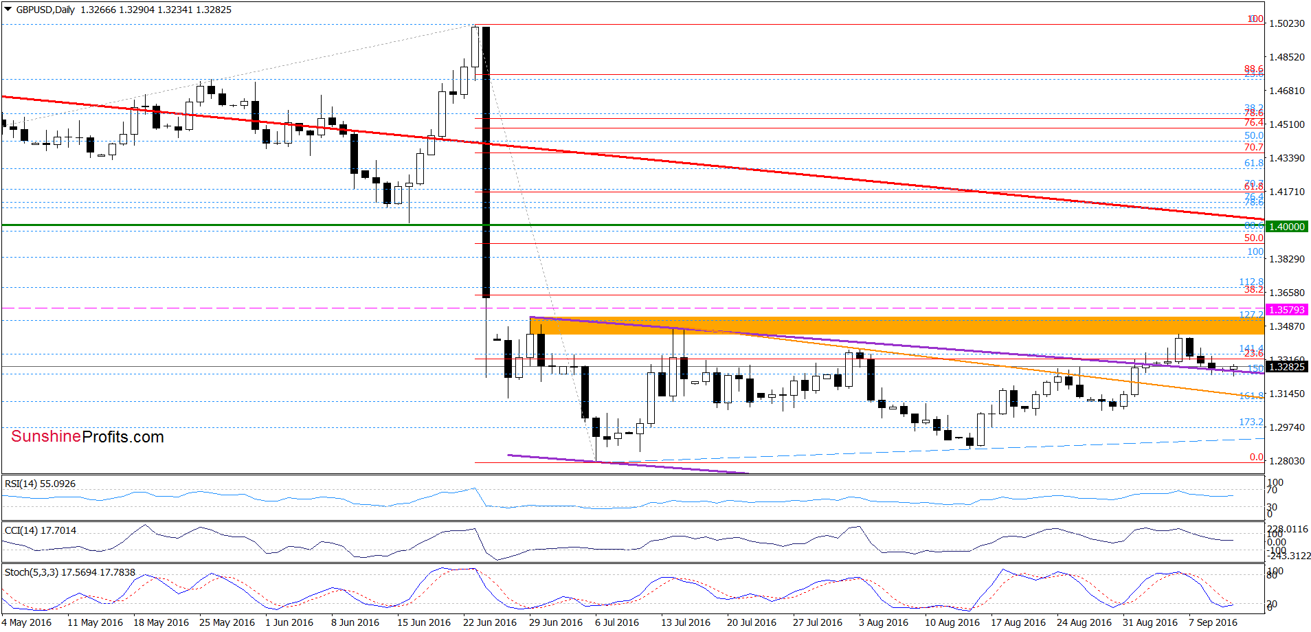 GBP/USD - the daily chart