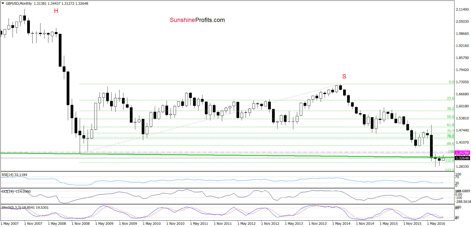 GBP/USD - the monthly chart