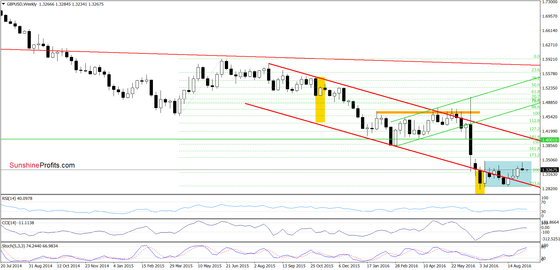 GBP/USD - the weekly chart