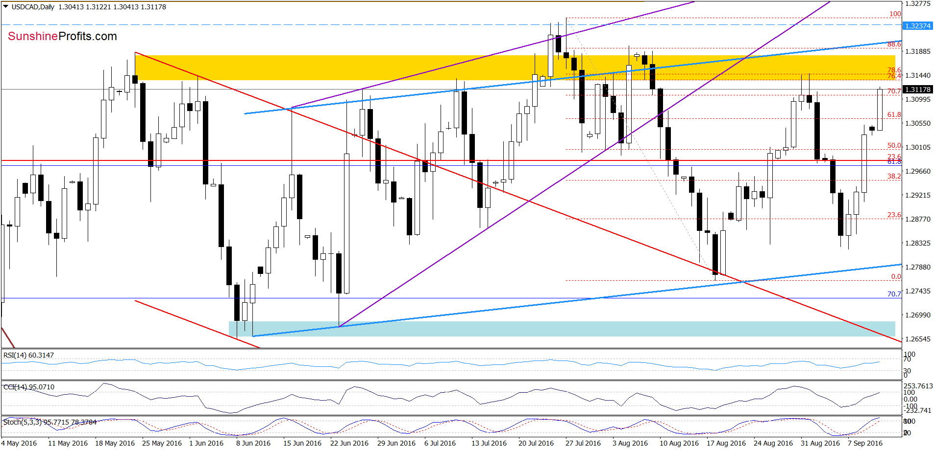 USD/CAD - the daily chart