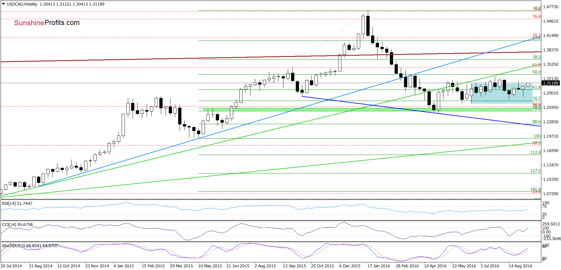 USD/CAD - the weekly chart