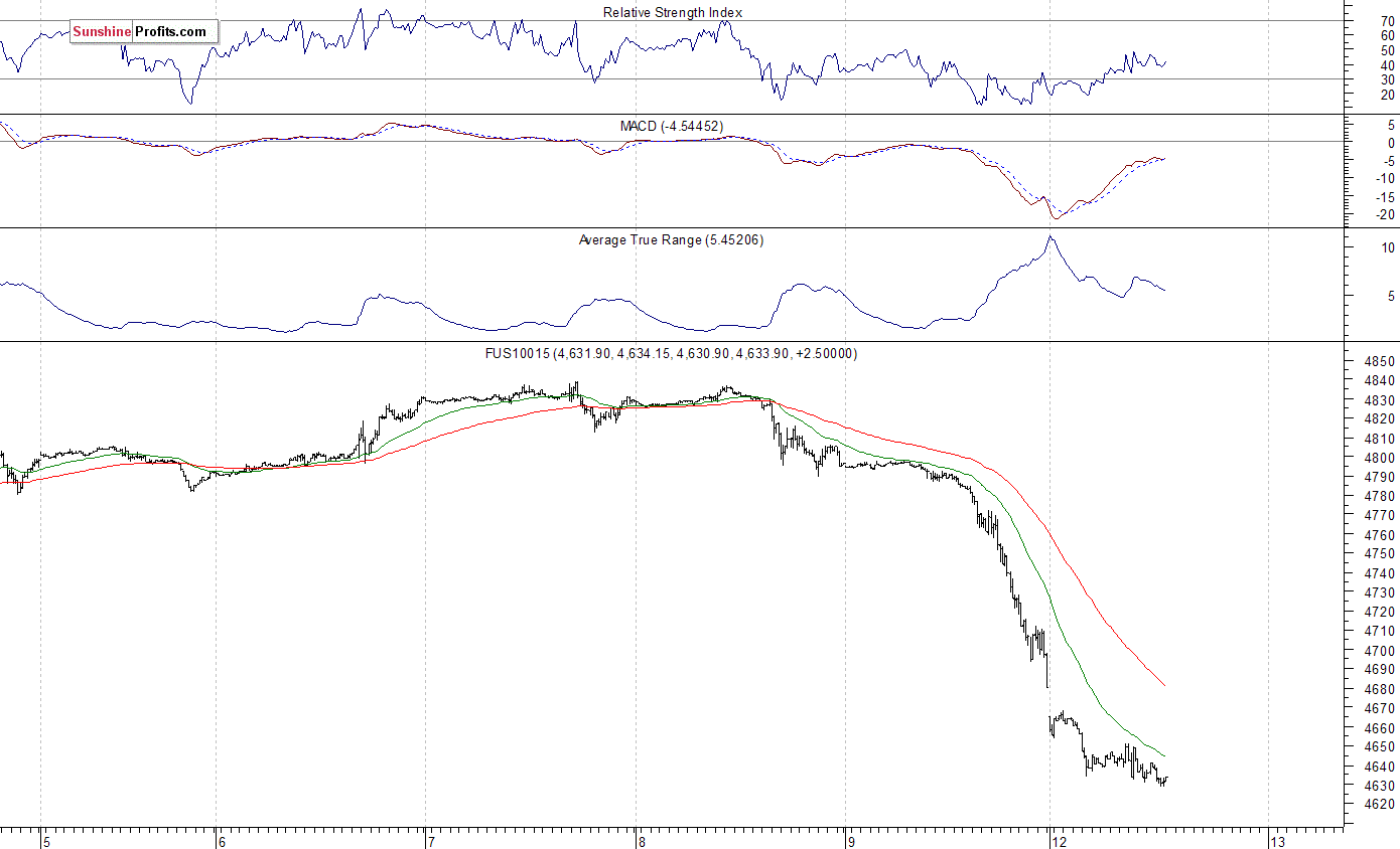 Nasdaq100 futures contract - Nasdaq 100 index chart - NDX