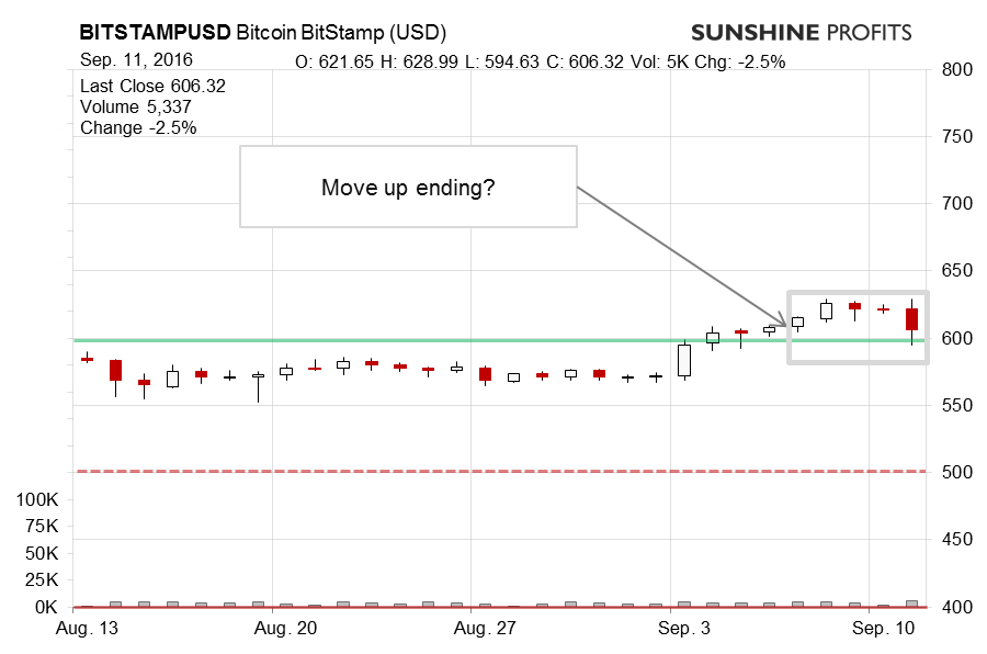 Bitcoin chart BitStamp