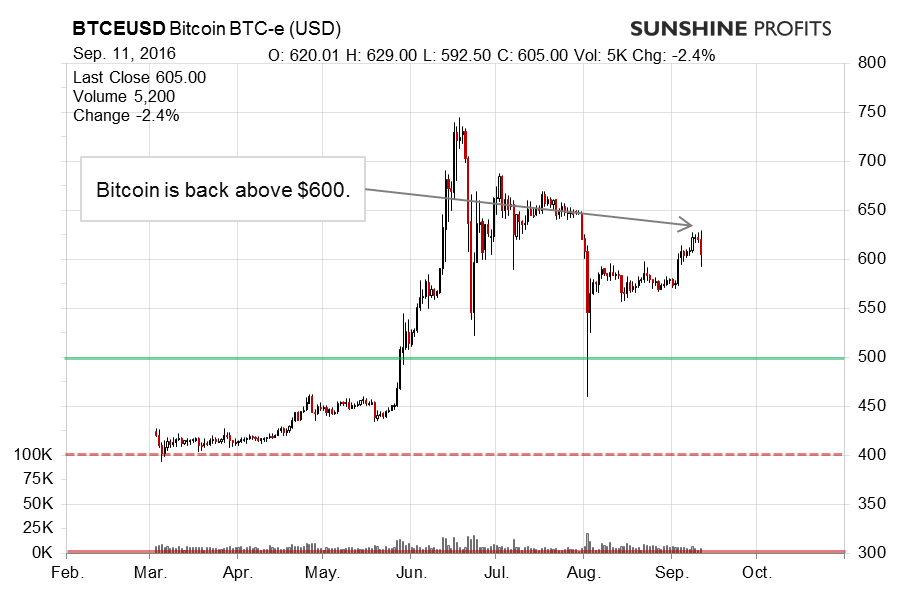 Bitcoin chart BTC-e