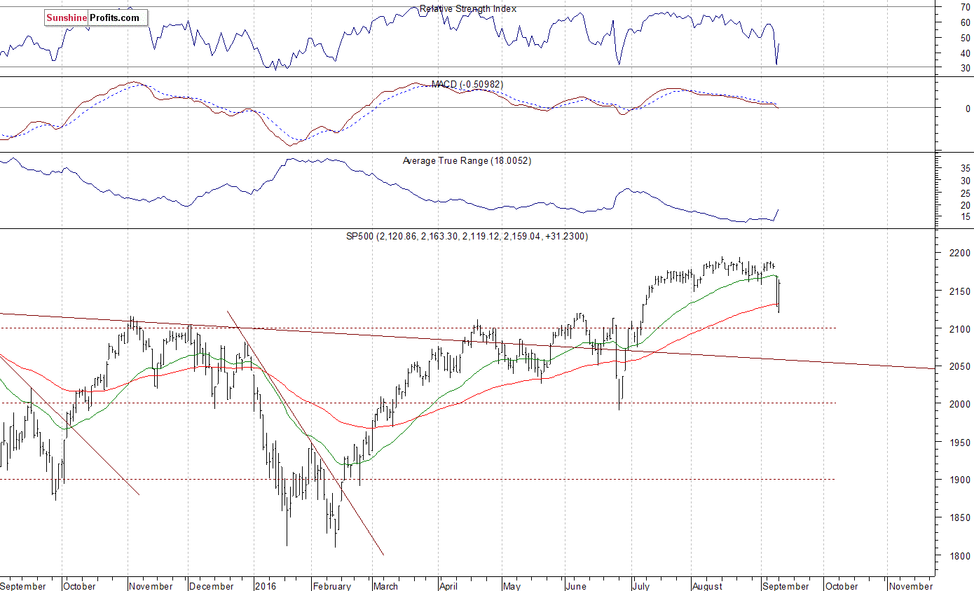 Daily S&P 500 index chart - SPX, Large Cap Index