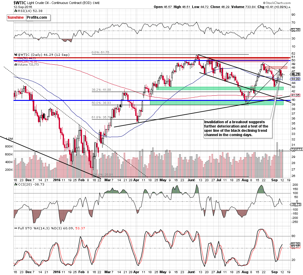 WTIC crude oil daily chart