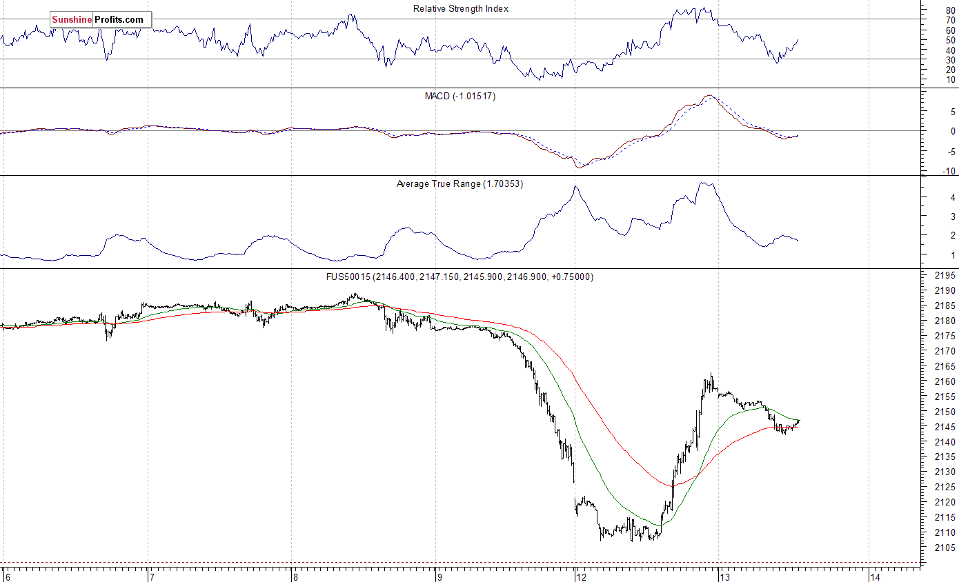 S&P 500 futures contract - S&P 500 index chart - SPX