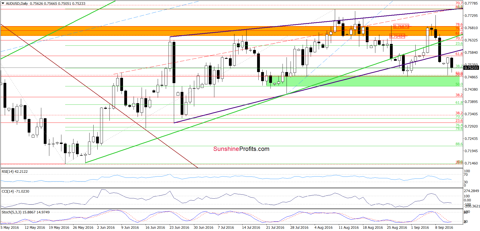 AUD/USD - the daily chart