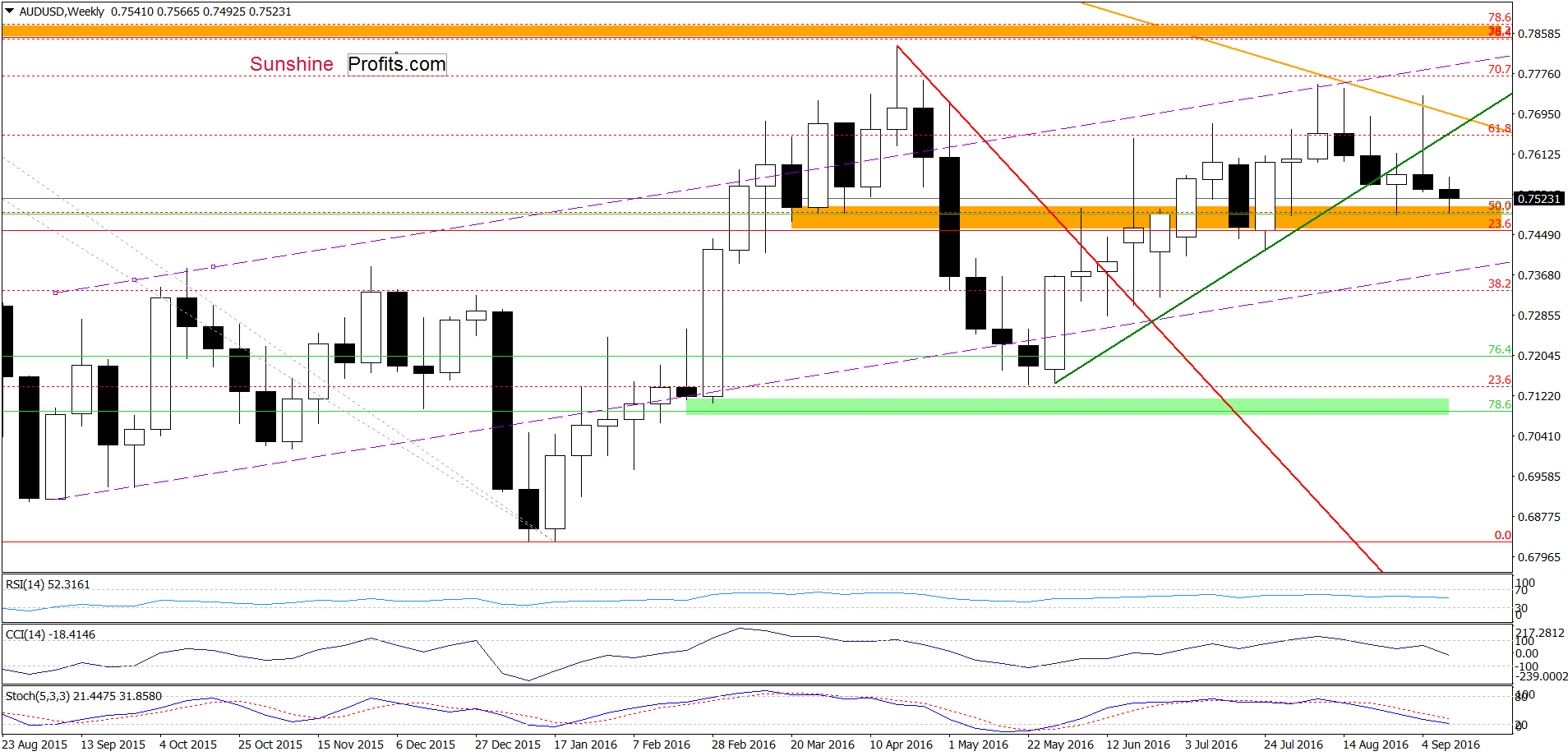 AUD/USD - the weekly chart