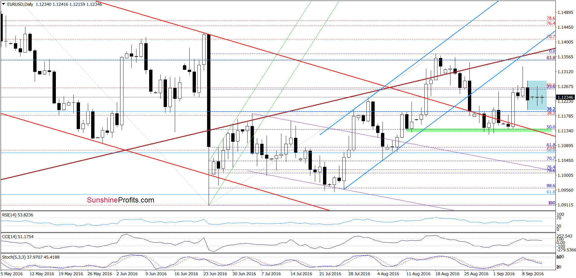 EUR/USD - the daily chart