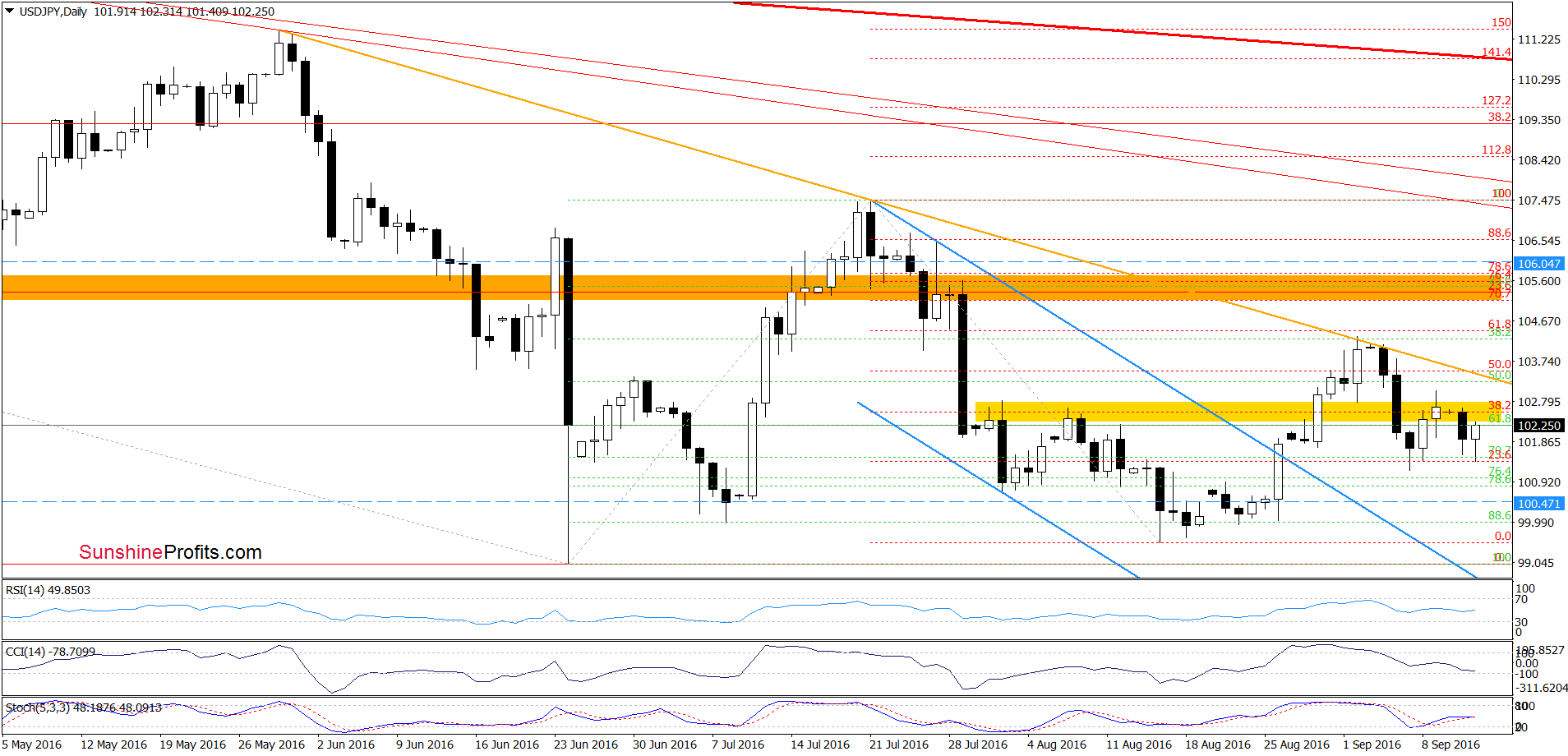 USD/JPY - the daily chart