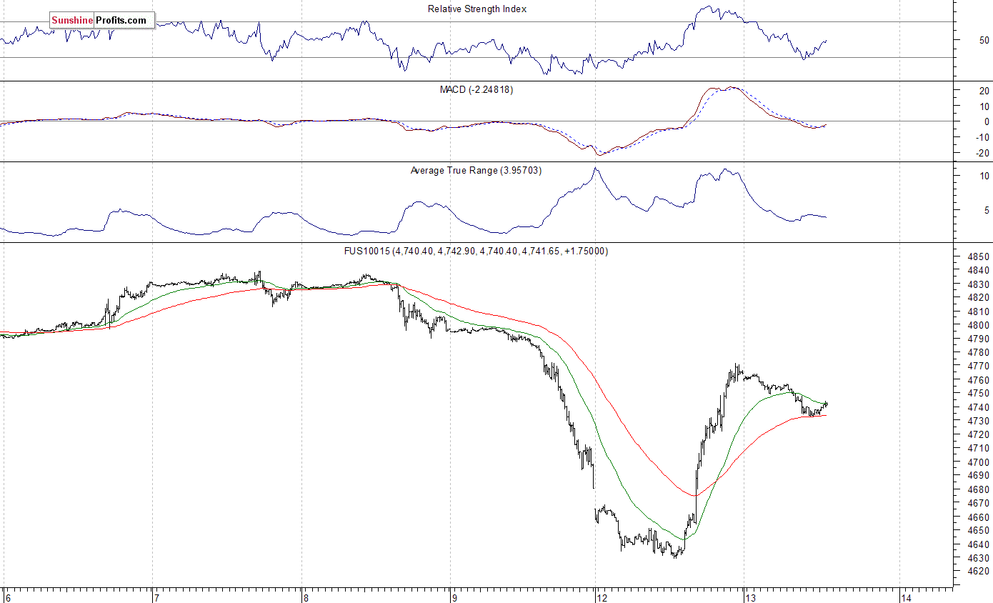 Nasdaq100 futures contract - Nasdaq 100 index chart - NDX