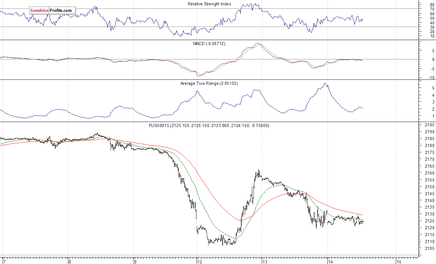 S&P 500 futures contract - S&P 500 index chart - SPX