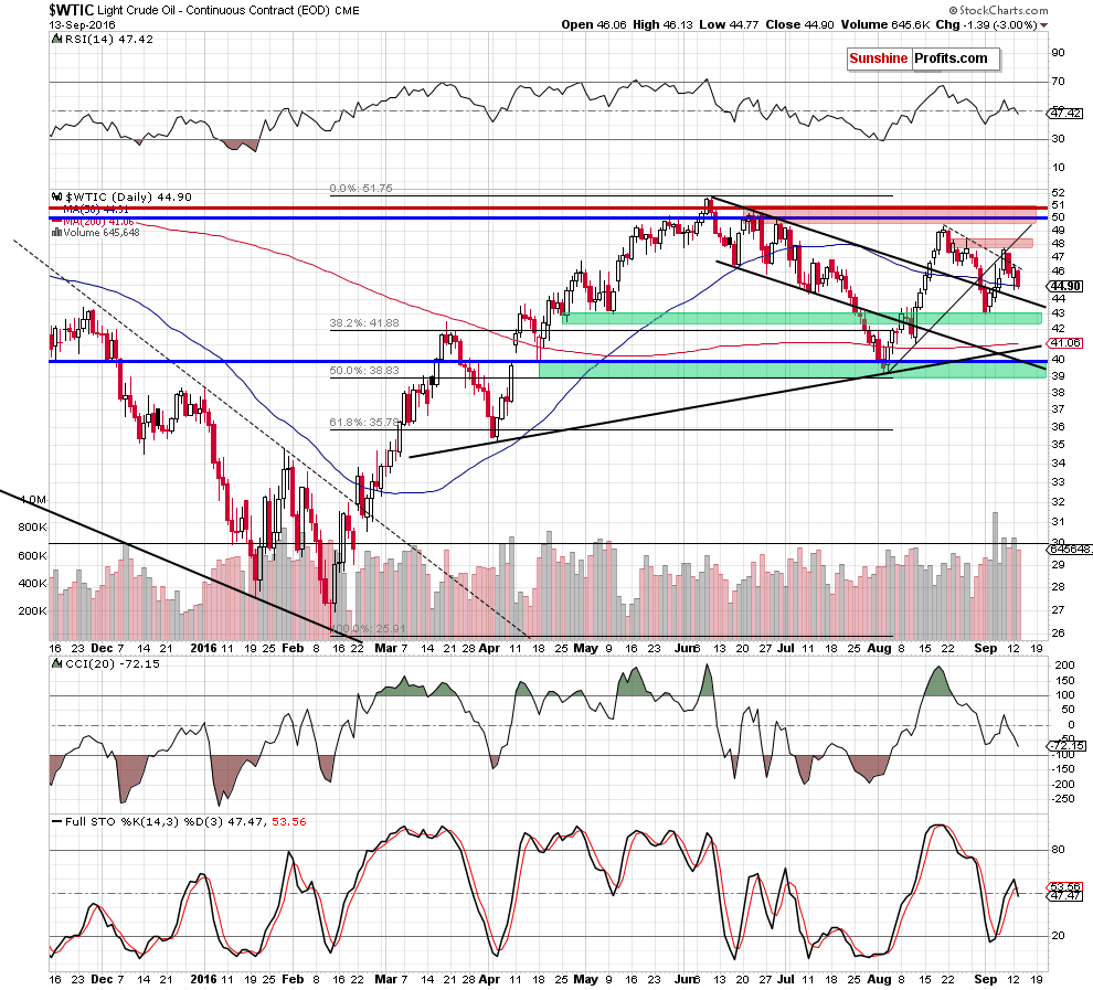 WTIC - the daily chart