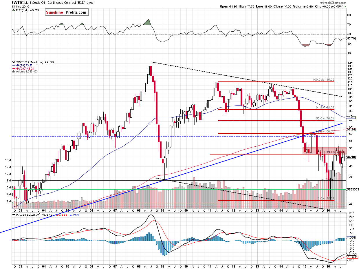 WTIC - the monthly chart