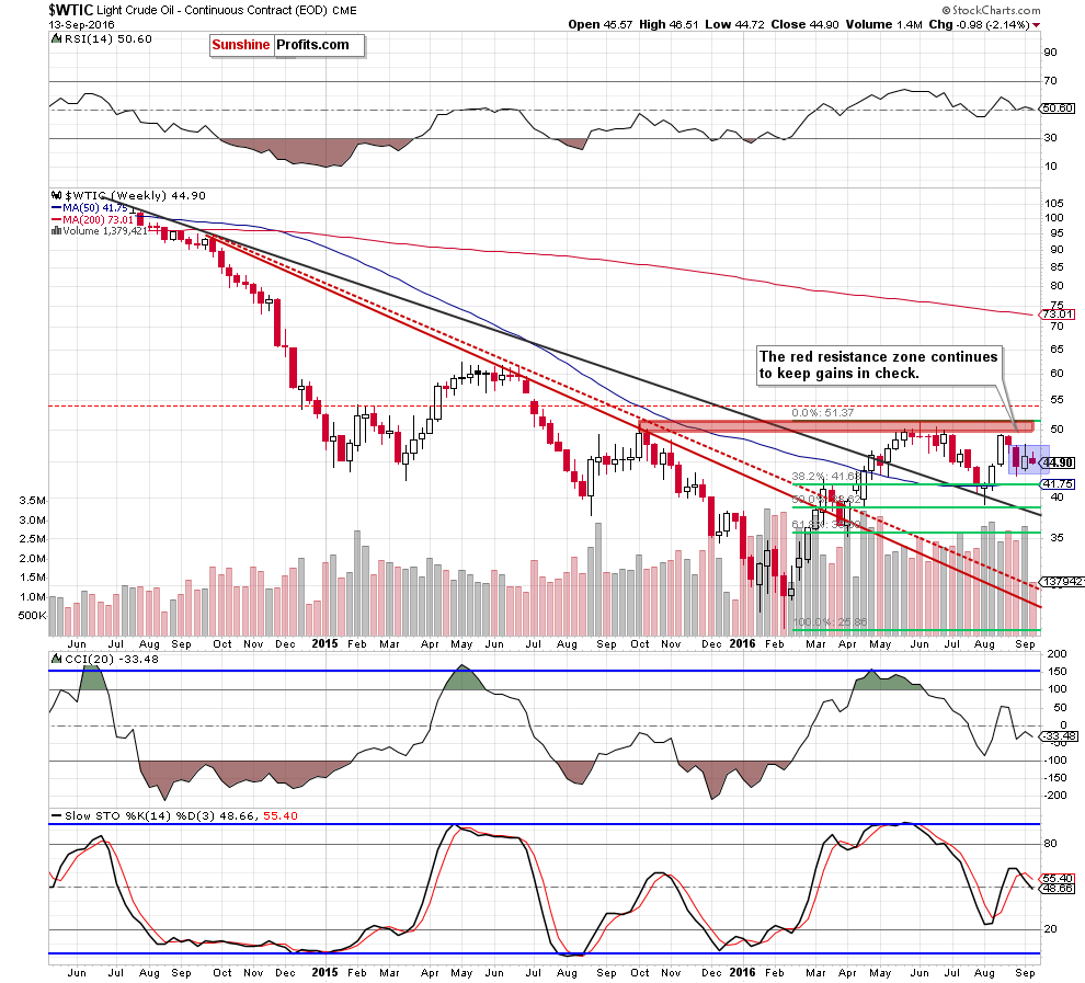 WTIC - the weekly chart