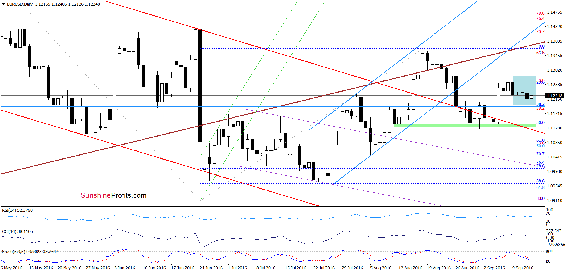 EUR/USD - the daily chart