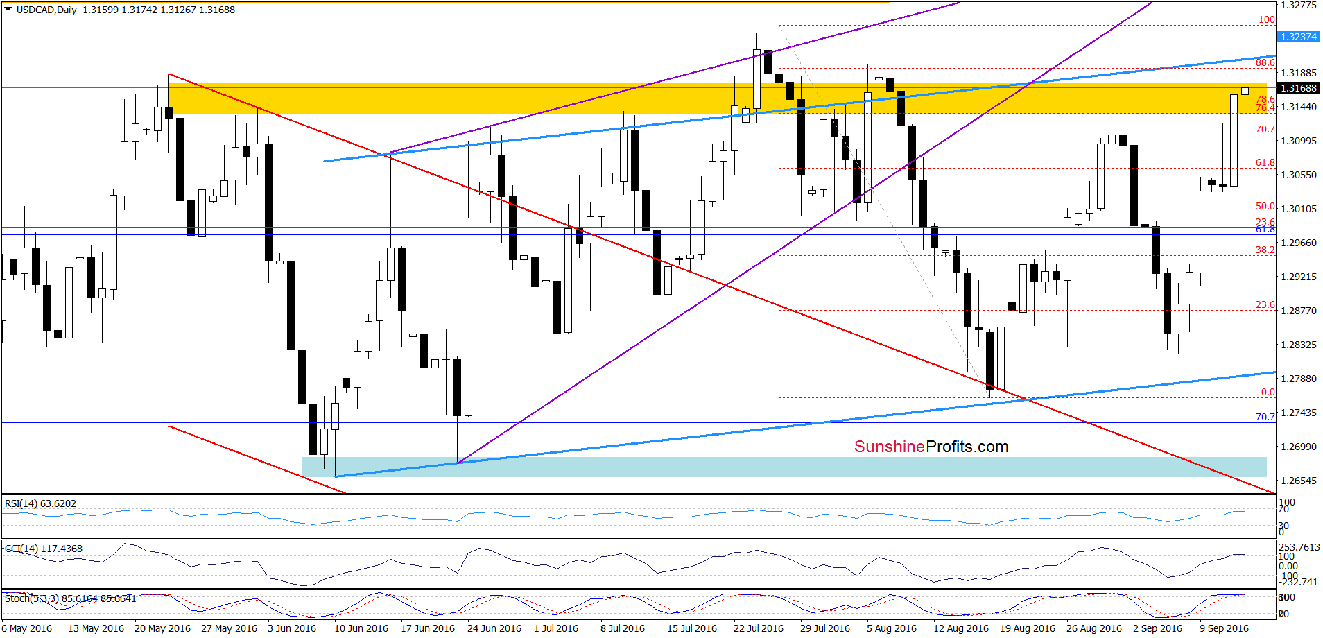 USD/CAD - the daily chart