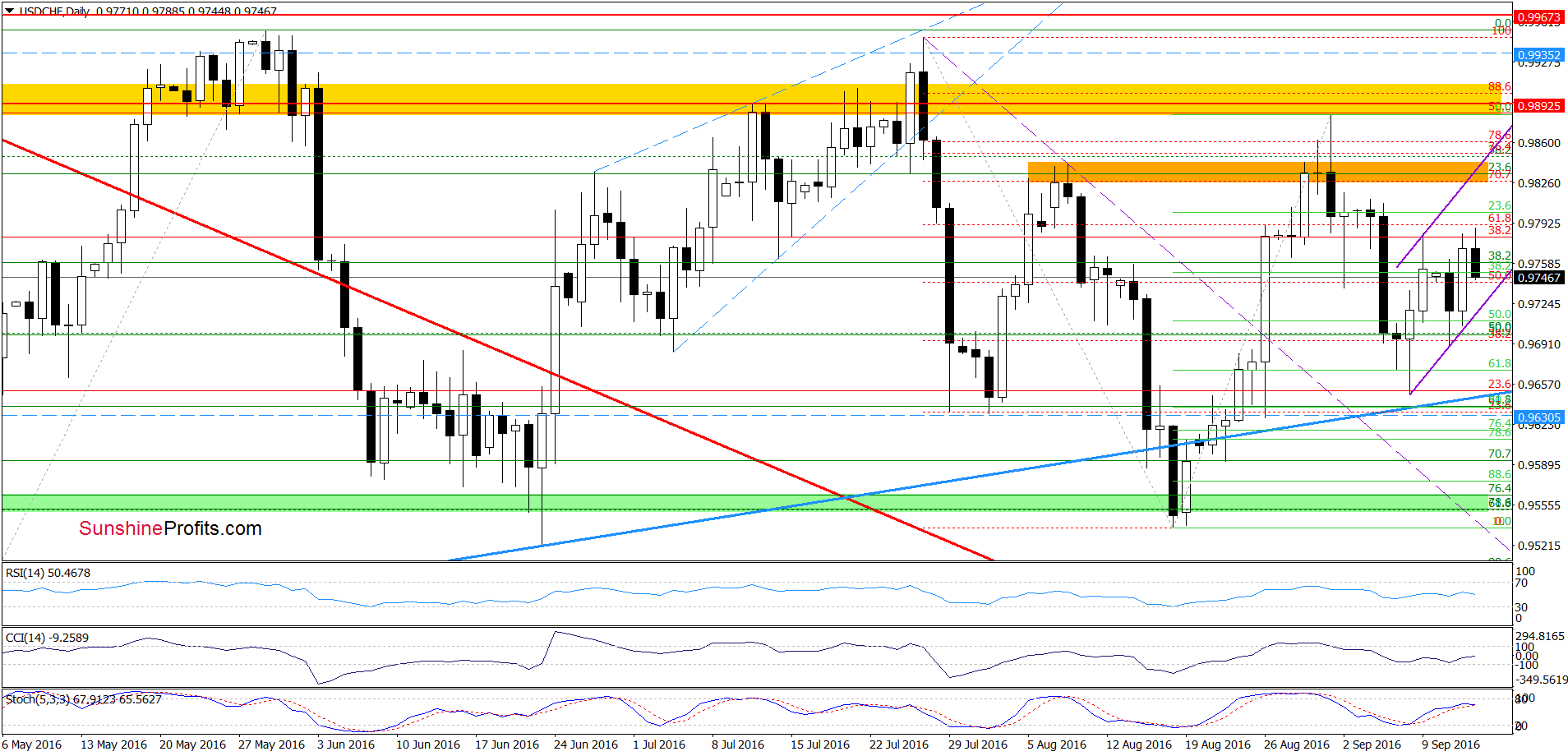 USD/CHF - the daily chart