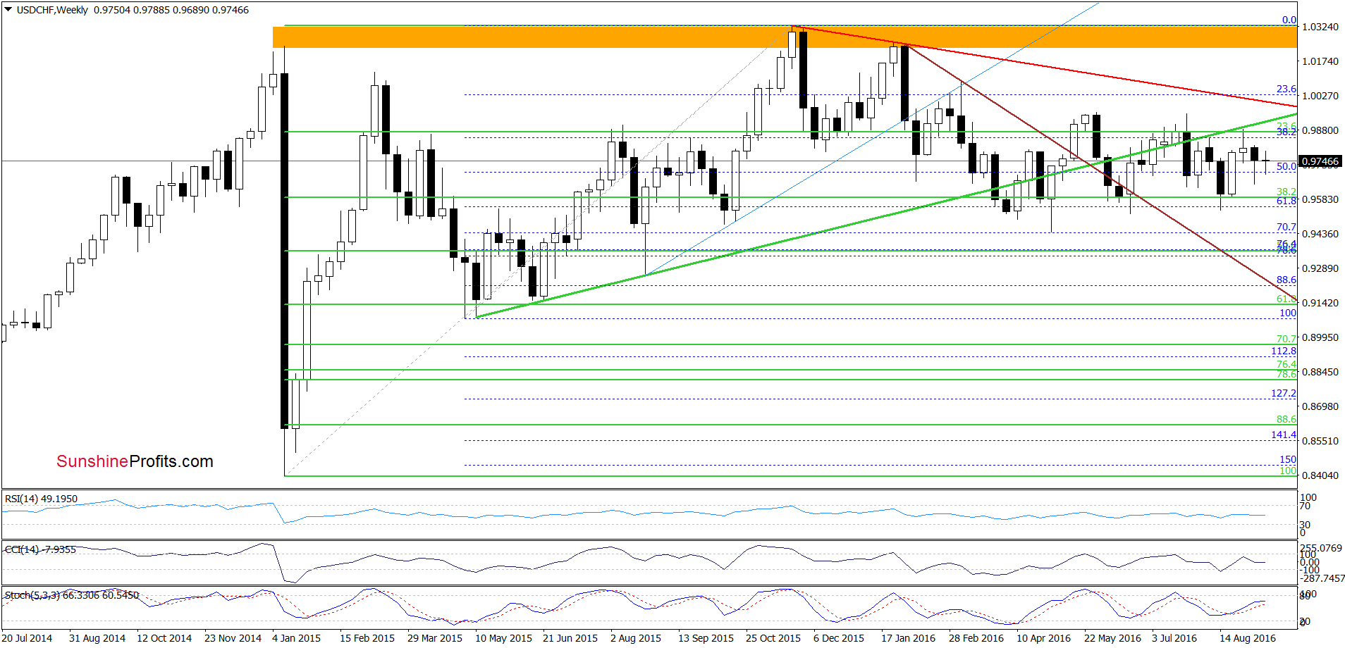 USD/CHF - the weekly chart