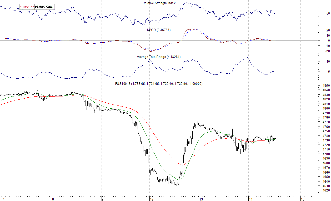 Nasdaq100 futures contract - Nasdaq 100 index chart - NDX