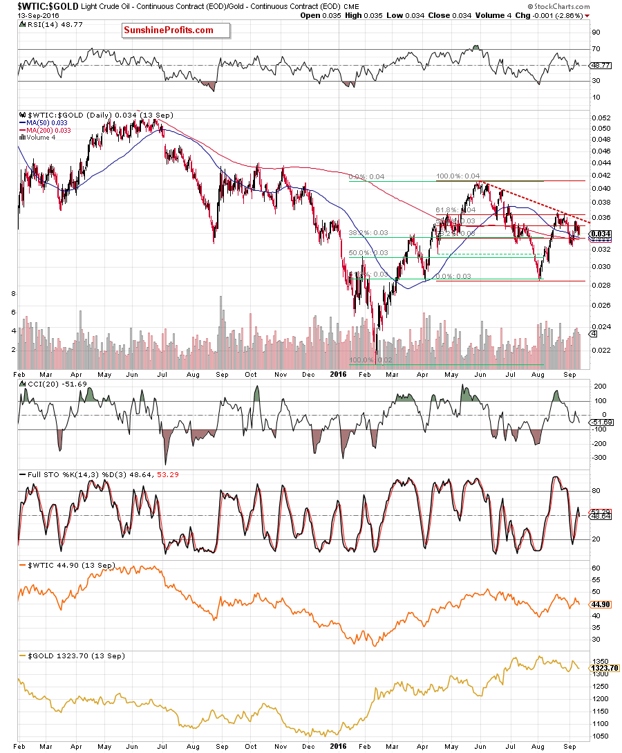 the oil-to-gold ratio - the daily chart