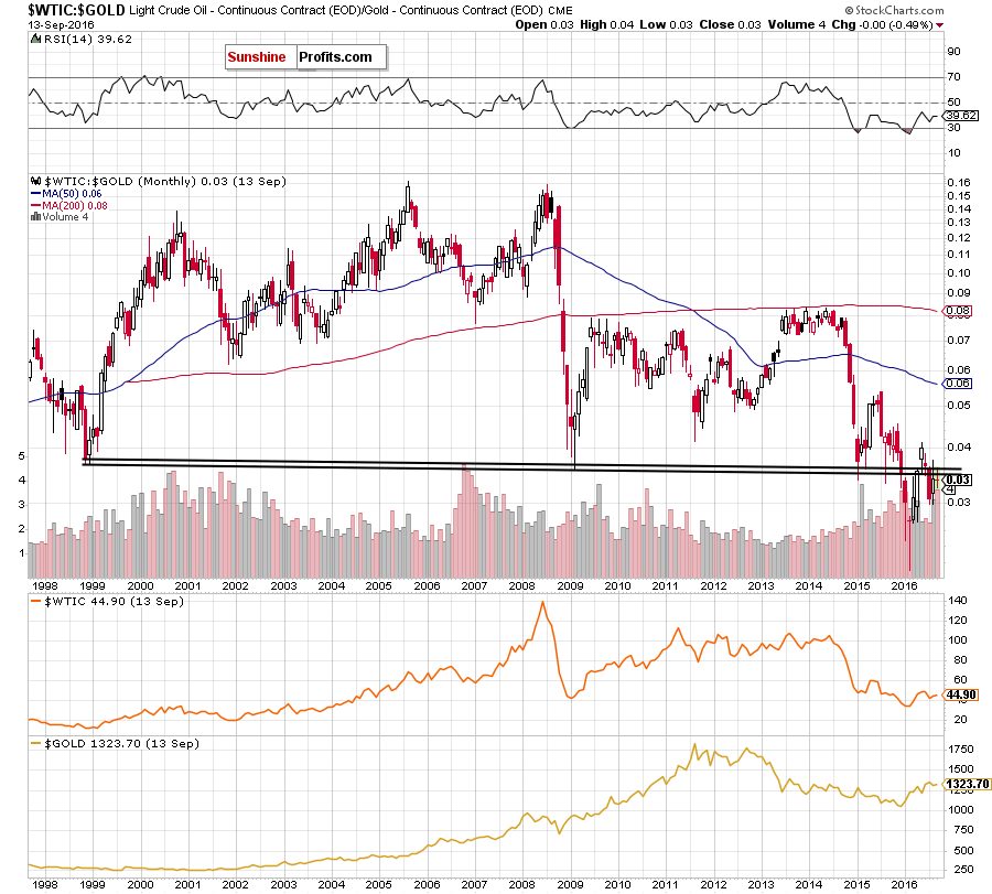 the oil-to-gold ratio - the monthly chart