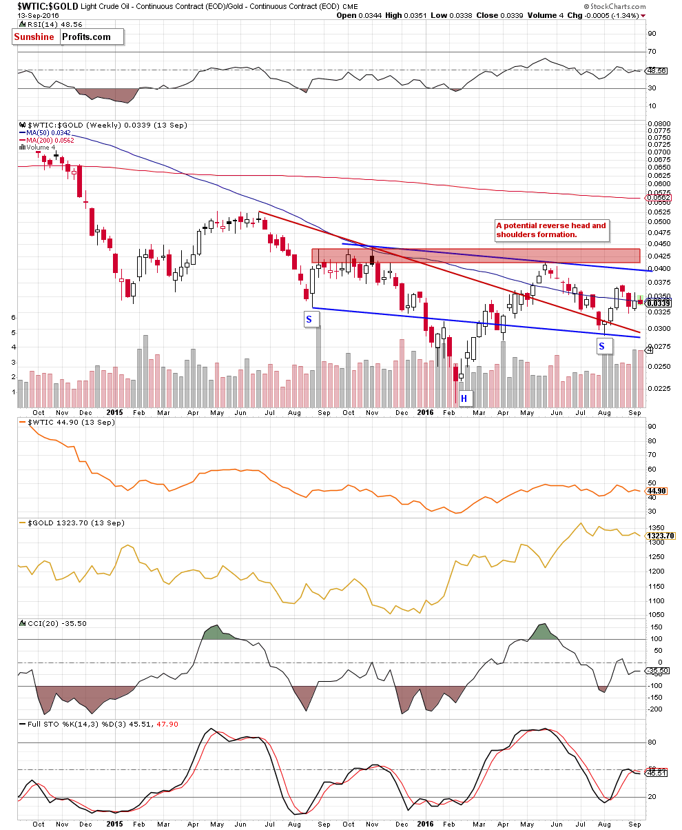 the oil-to-gold ratio - the weekly chart