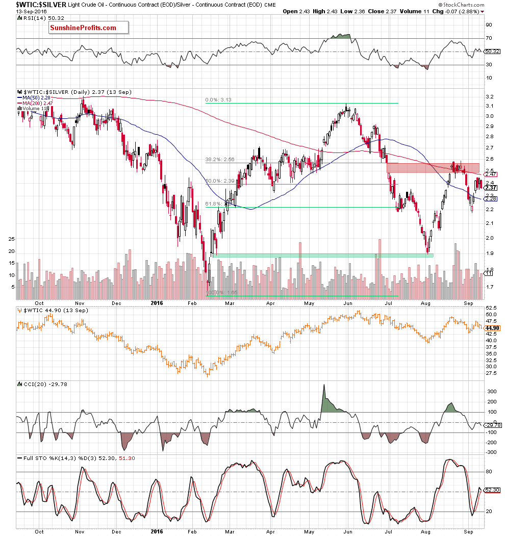 the oil-to-silver ratio - daily chart