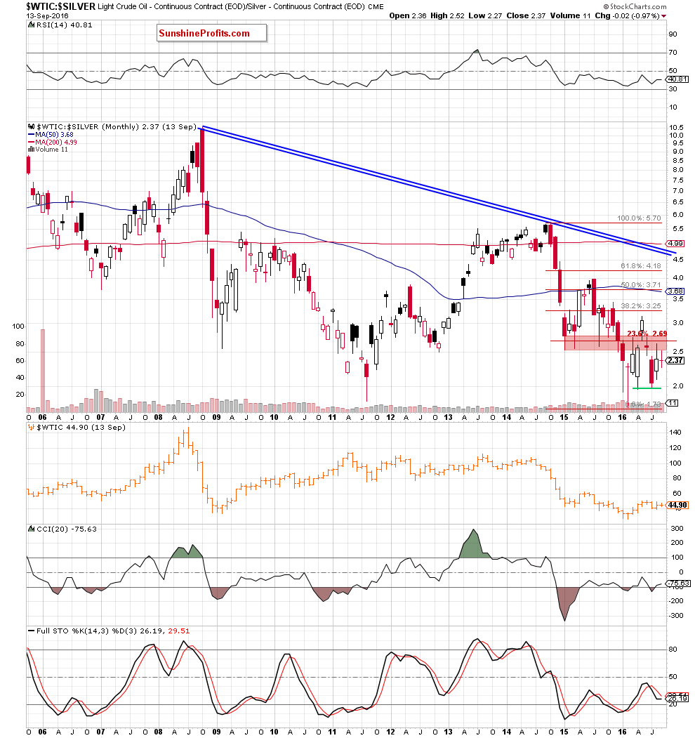 the oil-to-silver ratio - the monthly chart