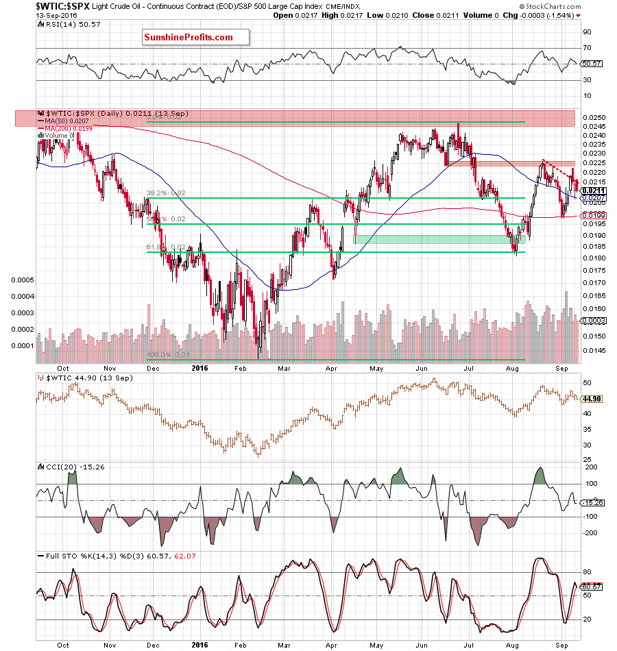 the oil-to-stocks ratio - the daily chart