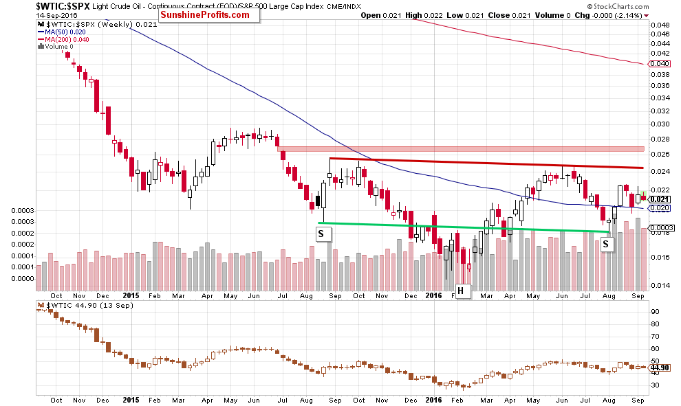 the oil-to-stocks ratio - the weekly chart