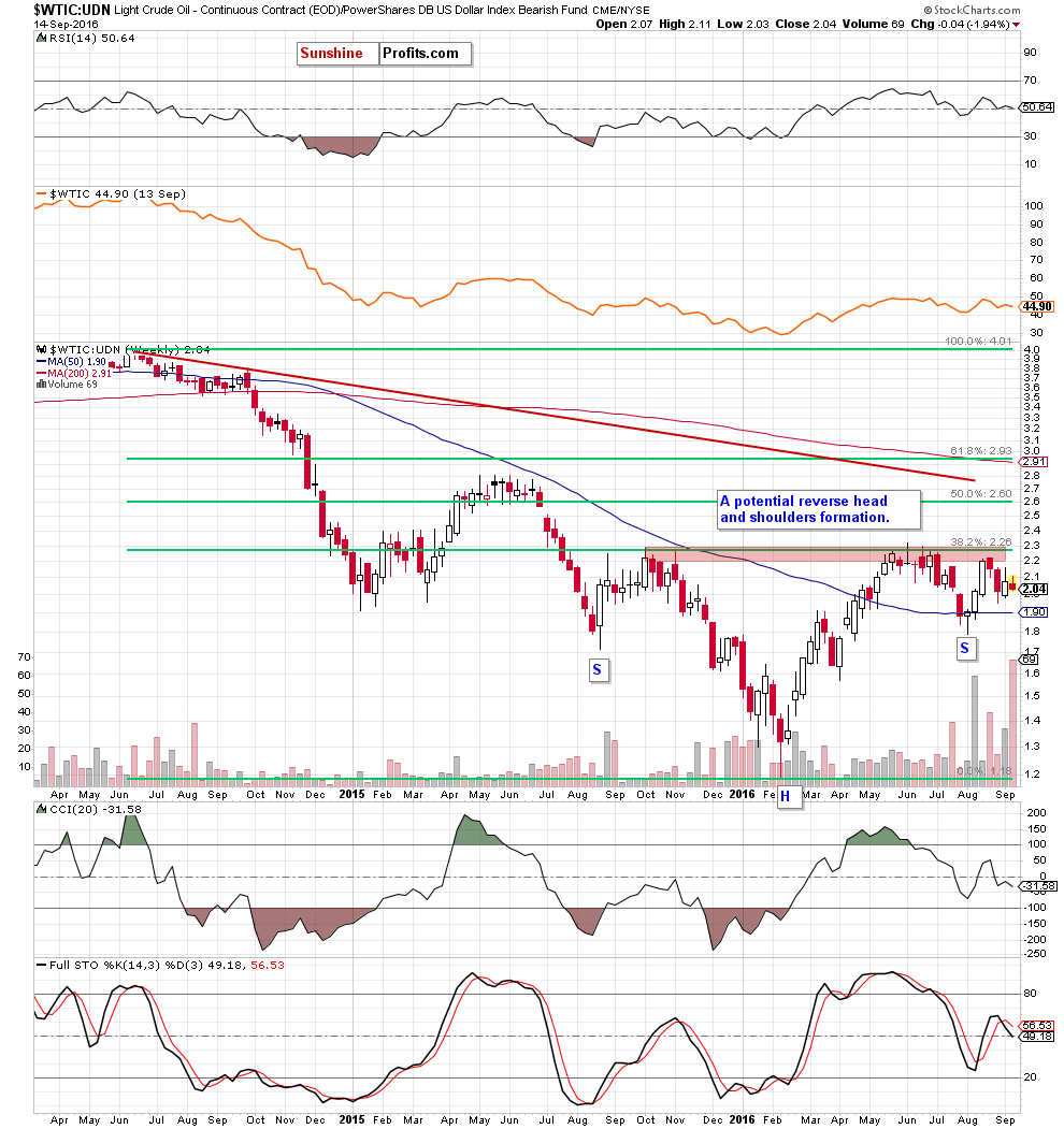 the WTIC:UDN ratio - weekly chart