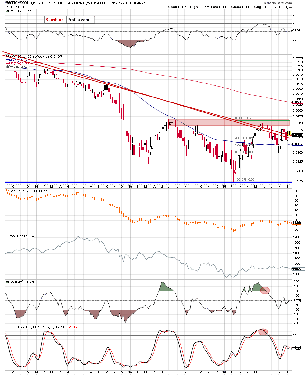 the oil-to-oil stocks ratio - weekly chart