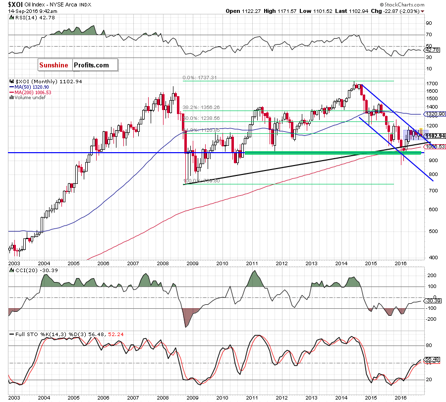 the NYSE Arca Oil Index - monthly chart