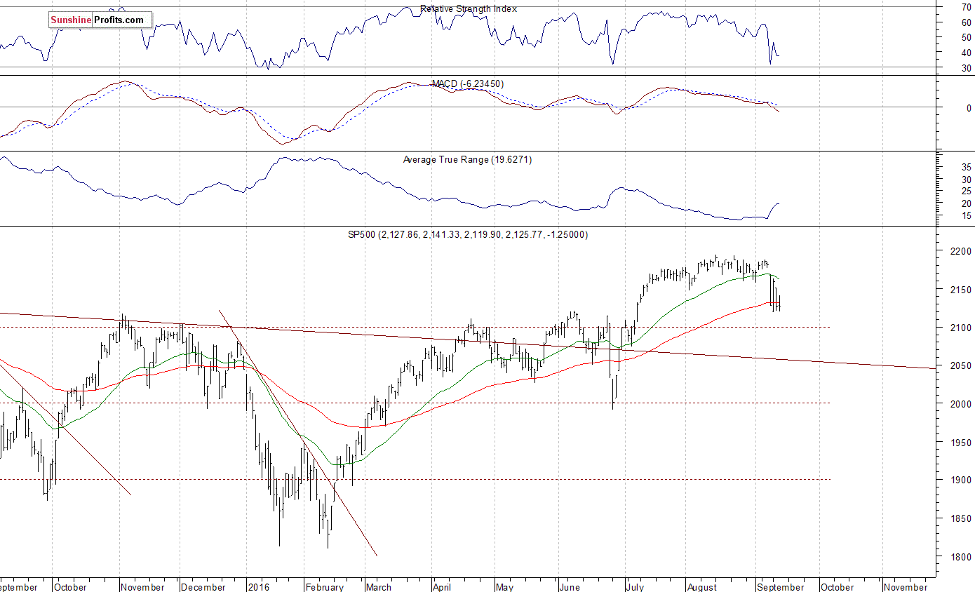 Daily S&P 500 index chart - SPX, Large Cap Index