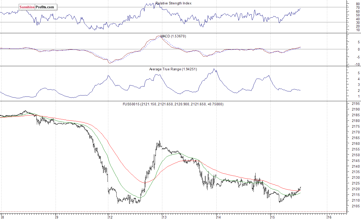 S&P 500 futures contract - S&P 500 index chart - SPX