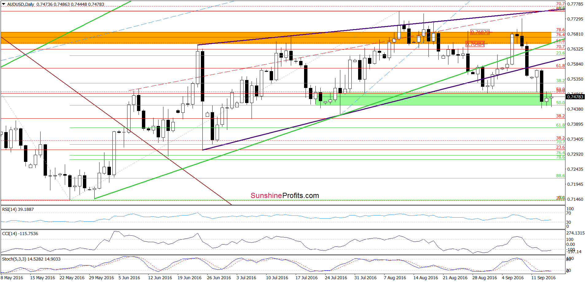 AUD/USD - the daily chart